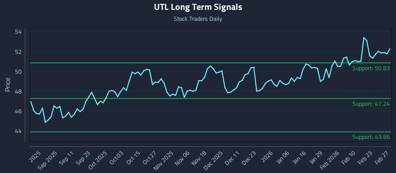 UTL Long Term Analysis for February 27 2026 UTL Long Term Analysis for February 27 2026