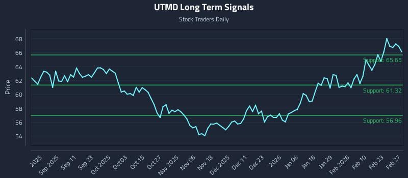 UTMD Long Term Analysis for February 27 2026 UTMD Long Term Analysis for February 27 2026