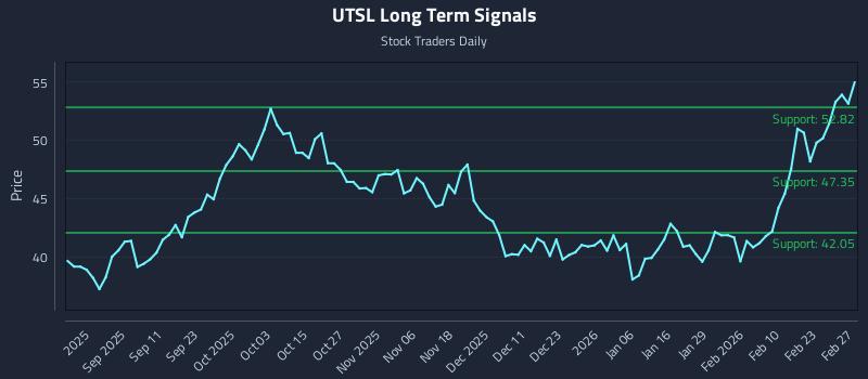 UTSL Long Term Analysis for February 27 2026 UTSL Long Term Analysis for February 27 2026