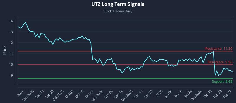 UTZ Long Term Analysis for February 27 2026 UTZ Long Term Analysis for February 27 2026