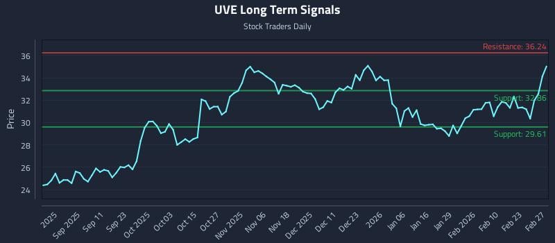 UVE Long Term Analysis for February 27 2026