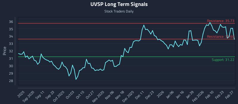 UVSP Long Term Analysis for February 27 2026