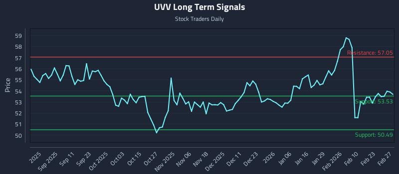 UVV Long Term Analysis for February 27 2026 UVV Long Term Analysis for February 27 2026