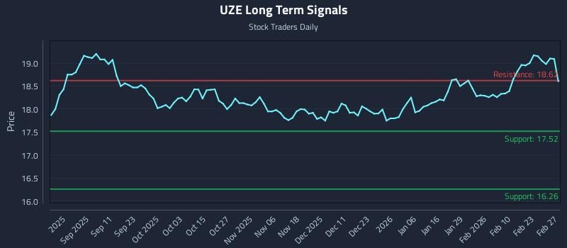 UZE Long Term Analysis for February 28 2026