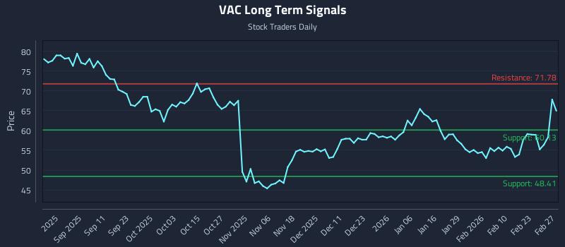 VAC Long Term Analysis for February 28 2026 VAC Long Term Analysis for February 28 2026