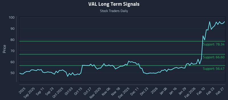 VAL Long Term Analysis for February 28 2026 VAL Long Term Analysis for February 28 2026