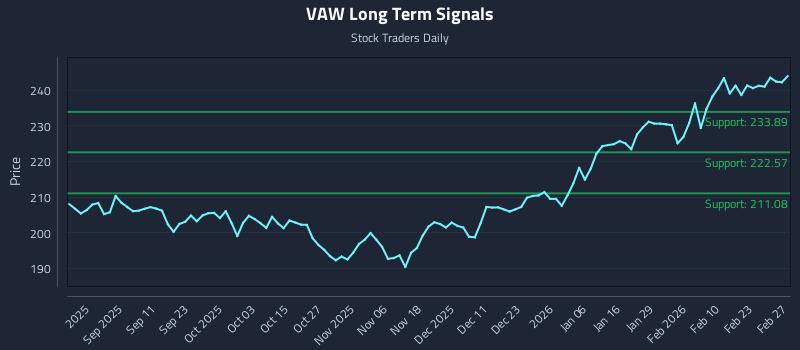 VAW Long Term Analysis for February 28 2026 VAW Long Term Analysis for February 28 2026