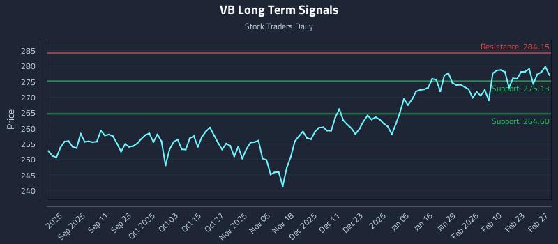 VB Long Term Analysis for February 28 2026