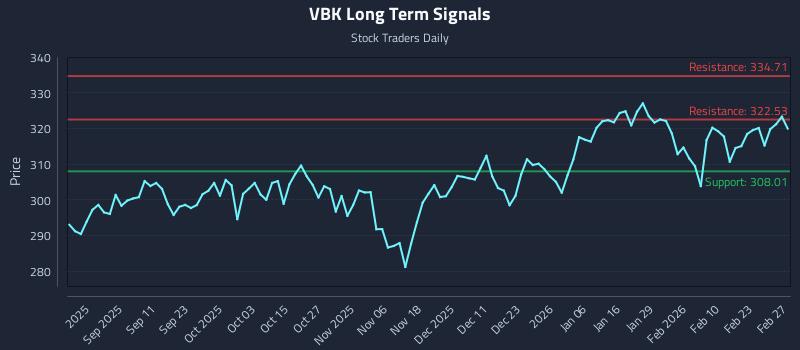 VBK Long Term Analysis for February 28 2026 VBK Long Term Analysis for February 28 2026