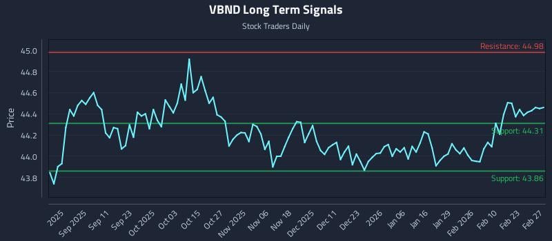 VBND Long Term Analysis for February 28 2026