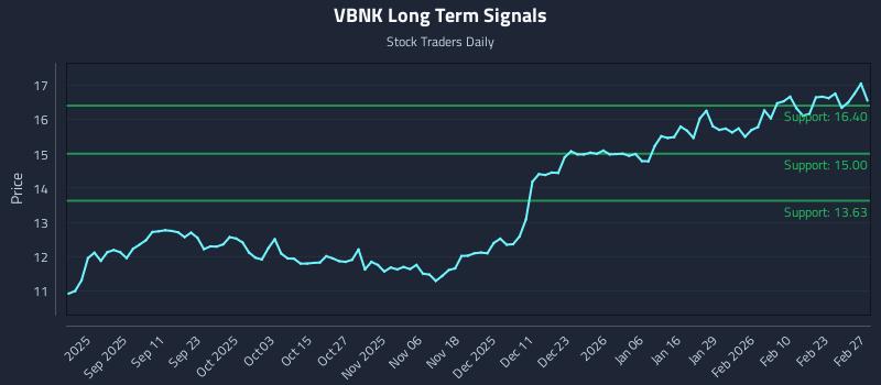 VBNK Long Term Analysis for February 28 2026 VBNK Long Term Analysis for February 28 2026