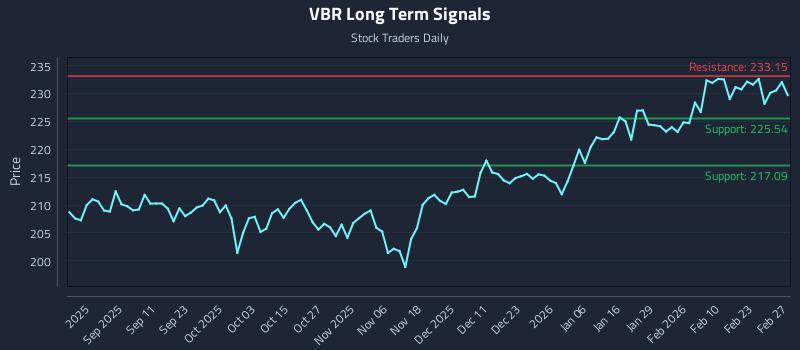 VBR Long Term Analysis for February 28 2026