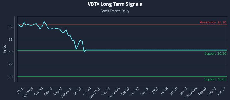 VBTX Long Term Analysis for February 28 2026