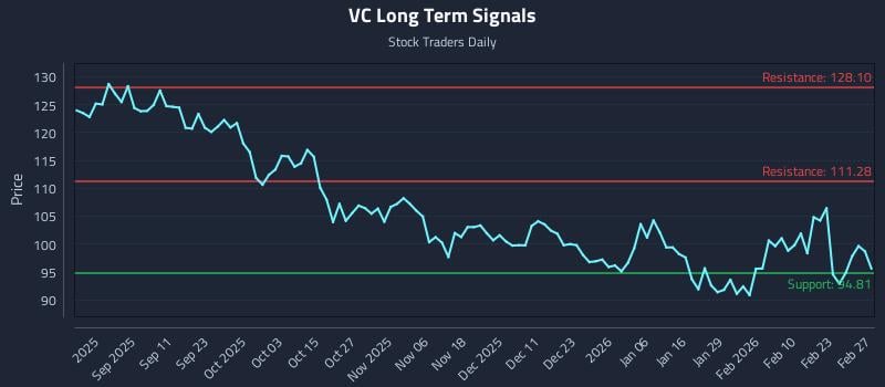 VC Long Term Analysis for February 28 2026 VC Long Term Analysis for February 28 2026