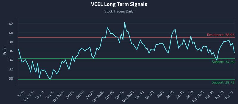 VCEL Long Term Analysis for February 28 2026
