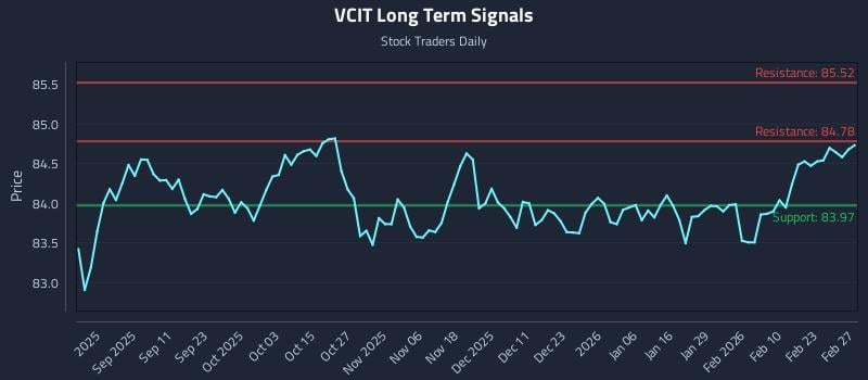 VCIT Long Term Analysis for February 28 2026