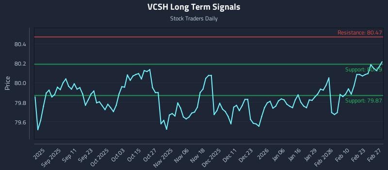 VCSH Long Term Analysis for February 28 2026