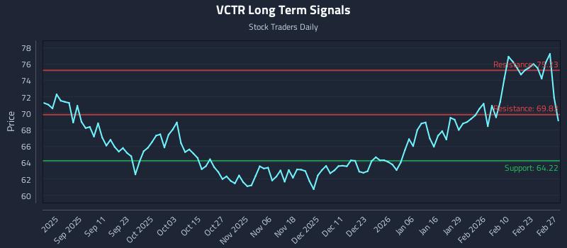 VCTR Long Term Analysis for February 28 2026