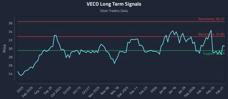 VECO Long Term Analysis for February 28 2026 VECO Long Term Analysis for February 28 2026