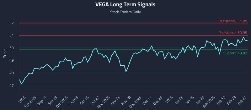 VEGA Long Term Analysis for February 28 2026 VEGA Long Term Analysis for February 28 2026