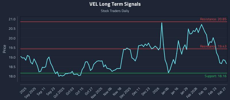 VEL Long Term Analysis for February 28 2026 VEL Long Term Analysis for February 28 2026