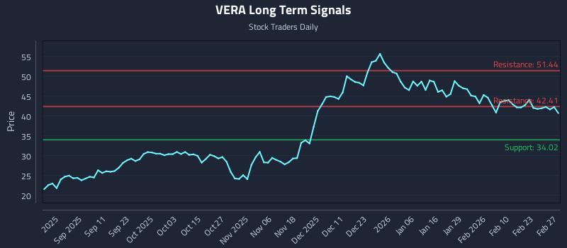 VERA Long Term Analysis for February 28 2026