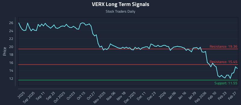 VERX Long Term Analysis for February 28 2026