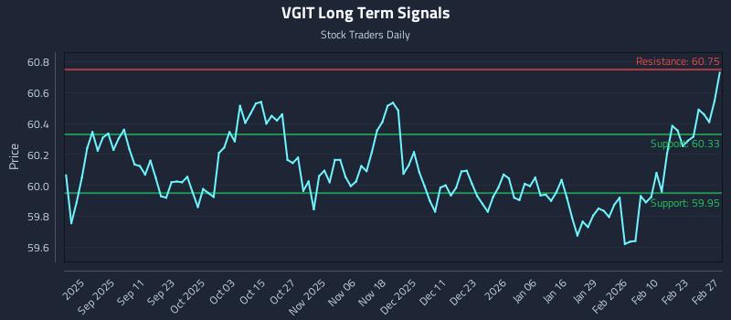 VGIT Long Term Analysis for February 28 2026
