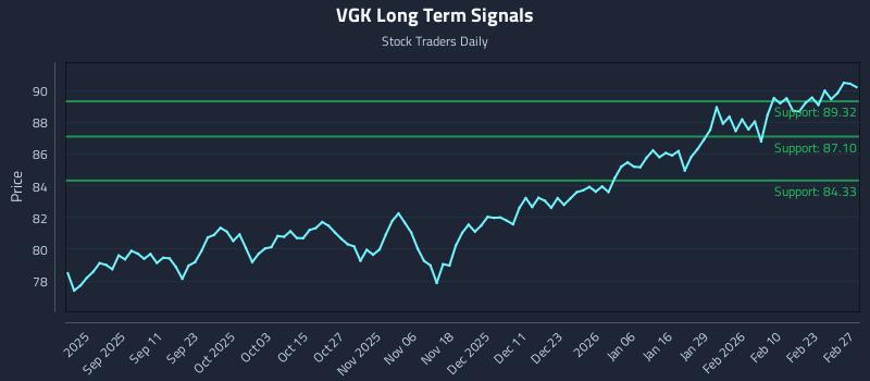 VGK Long Term Analysis for February 28 2026