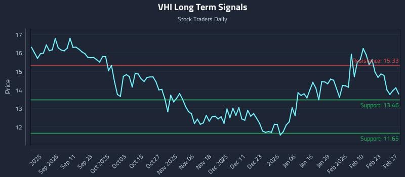 VHI Long Term Analysis for February 28 2026 VHI Long Term Analysis for February 28 2026