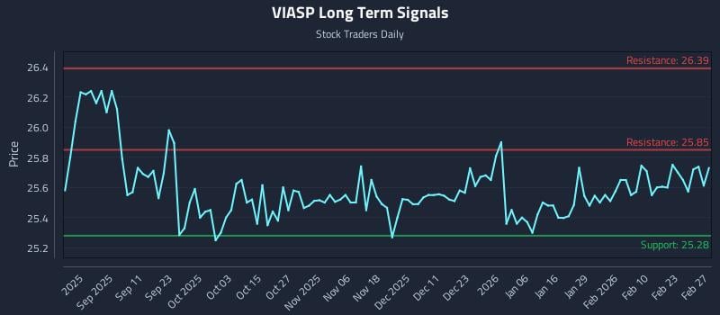 VIASP Long Term Analysis for February 28 2026 VIASP Long Term Analysis for February 28 2026