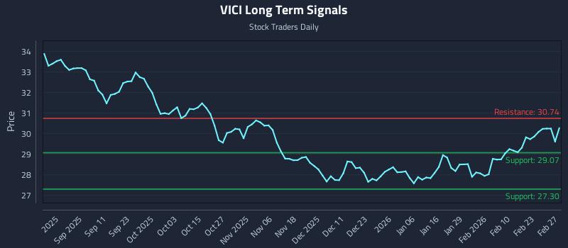 VICI Long Term Analysis for February 28 2026