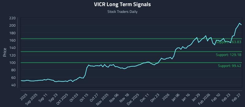 VICR Long Term Analysis for February 28 2026