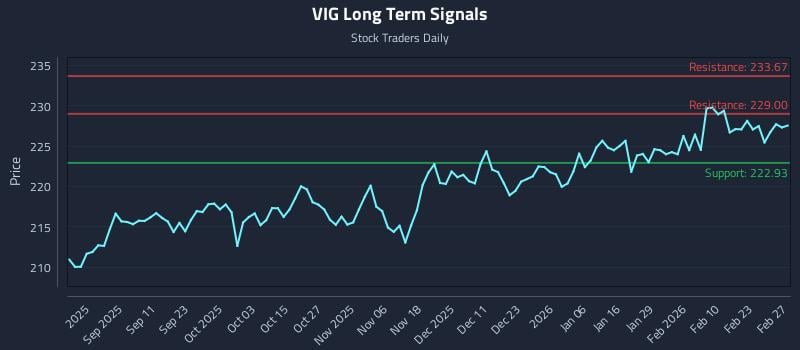VIG Long Term Analysis for February 28 2026