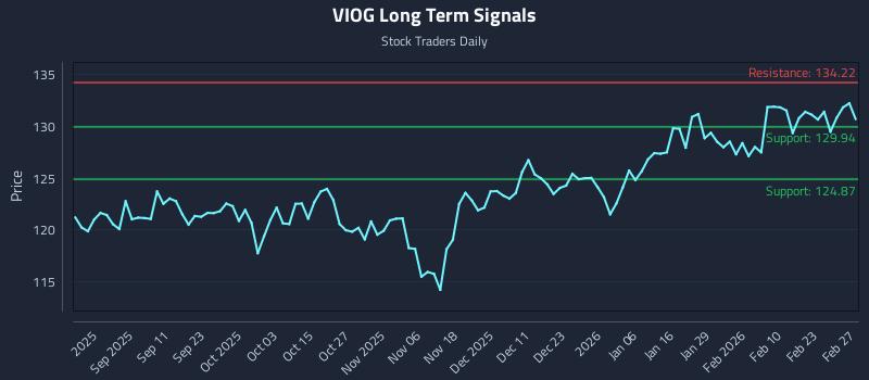 VIOG Long Term Analysis for February 28 2026