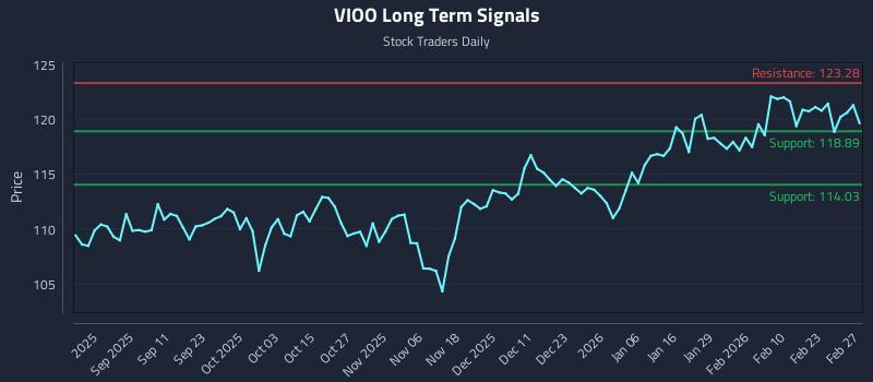 VIOO Long Term Analysis for February 28 2026