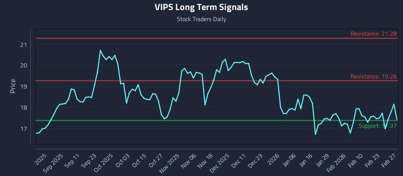 VIPS Long Term Analysis for February 28 2026 VIPS Long Term Analysis for February 28 2026