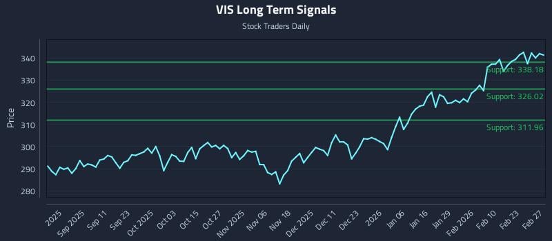 VIS Long Term Analysis for February 28 2026 VIS Long Term Analysis for February 28 2026