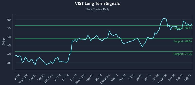 VIST Long Term Analysis for February 28 2026