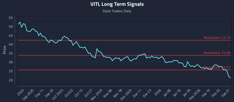 VITL Long Term Analysis for February 28 2026 VITL Long Term Analysis for February 28 2026