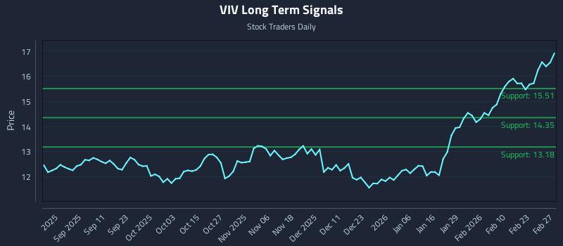 VIV Long Term Analysis for February 28 2026 VIV Long Term Analysis for February 28 2026