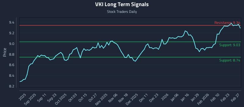 VKI Long Term Analysis for February 28 2026