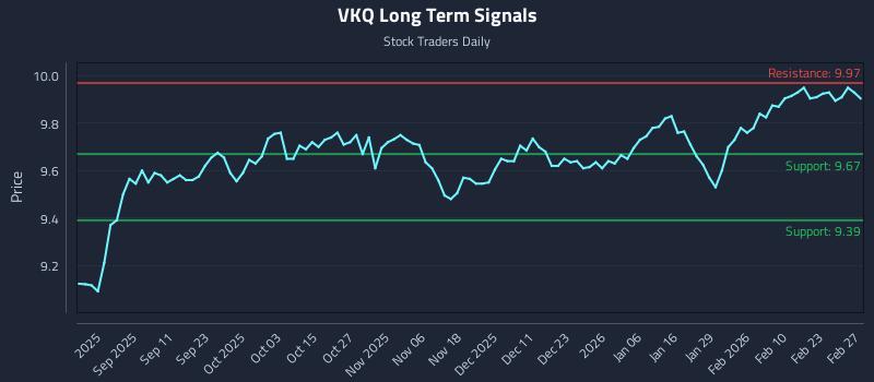VKQ Long Term Analysis for February 28 2026