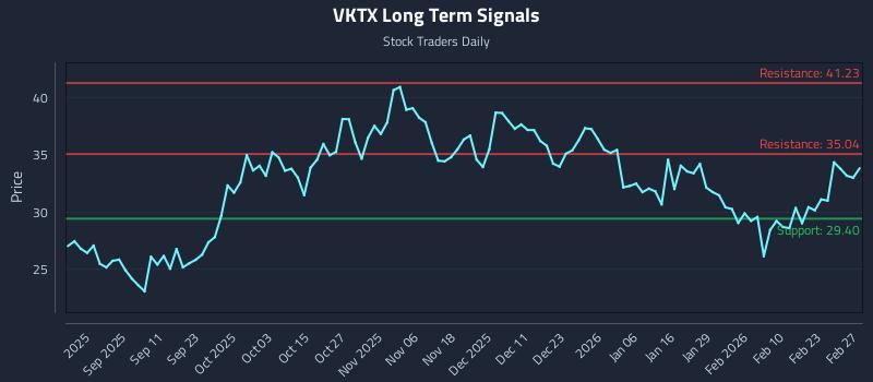 VKTX Long Term Analysis for February 28 2026 VKTX Long Term Analysis for February 28 2026