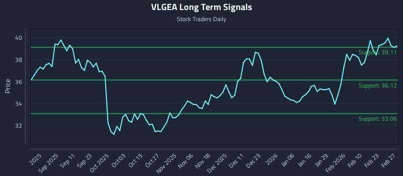 VLGEA Long Term Analysis for February 28 2026