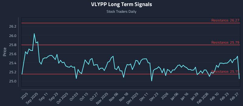 VLYPP Long Term Analysis for February 28 2026
