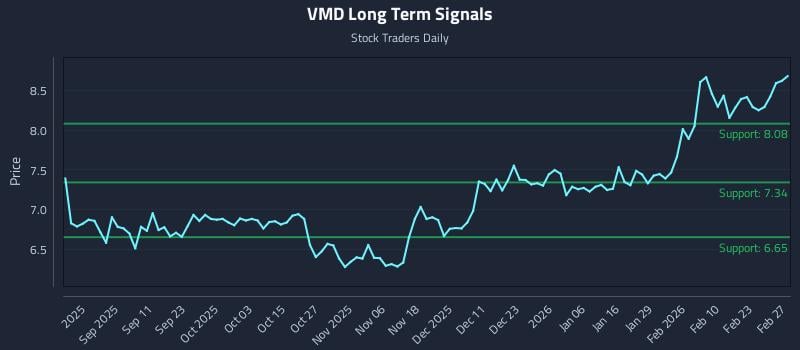 VMD Long Term Analysis for February 28 2026