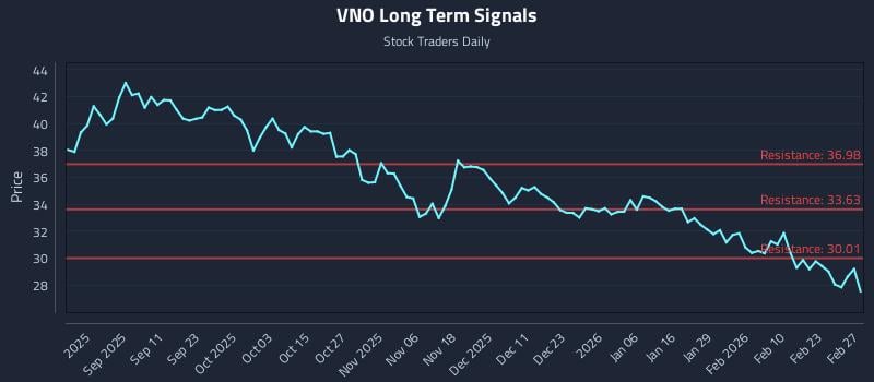 VNO Long Term Analysis for February 28 2026