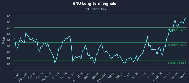 VNQ Long Term Analysis for February 28 2026