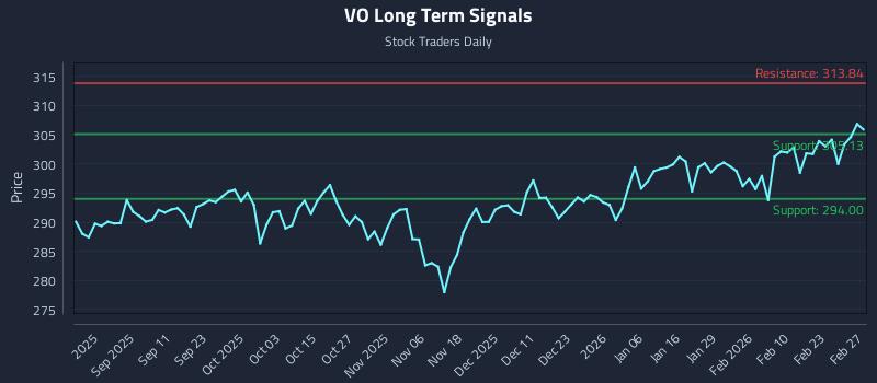 VO Long Term Analysis for February 28 2026